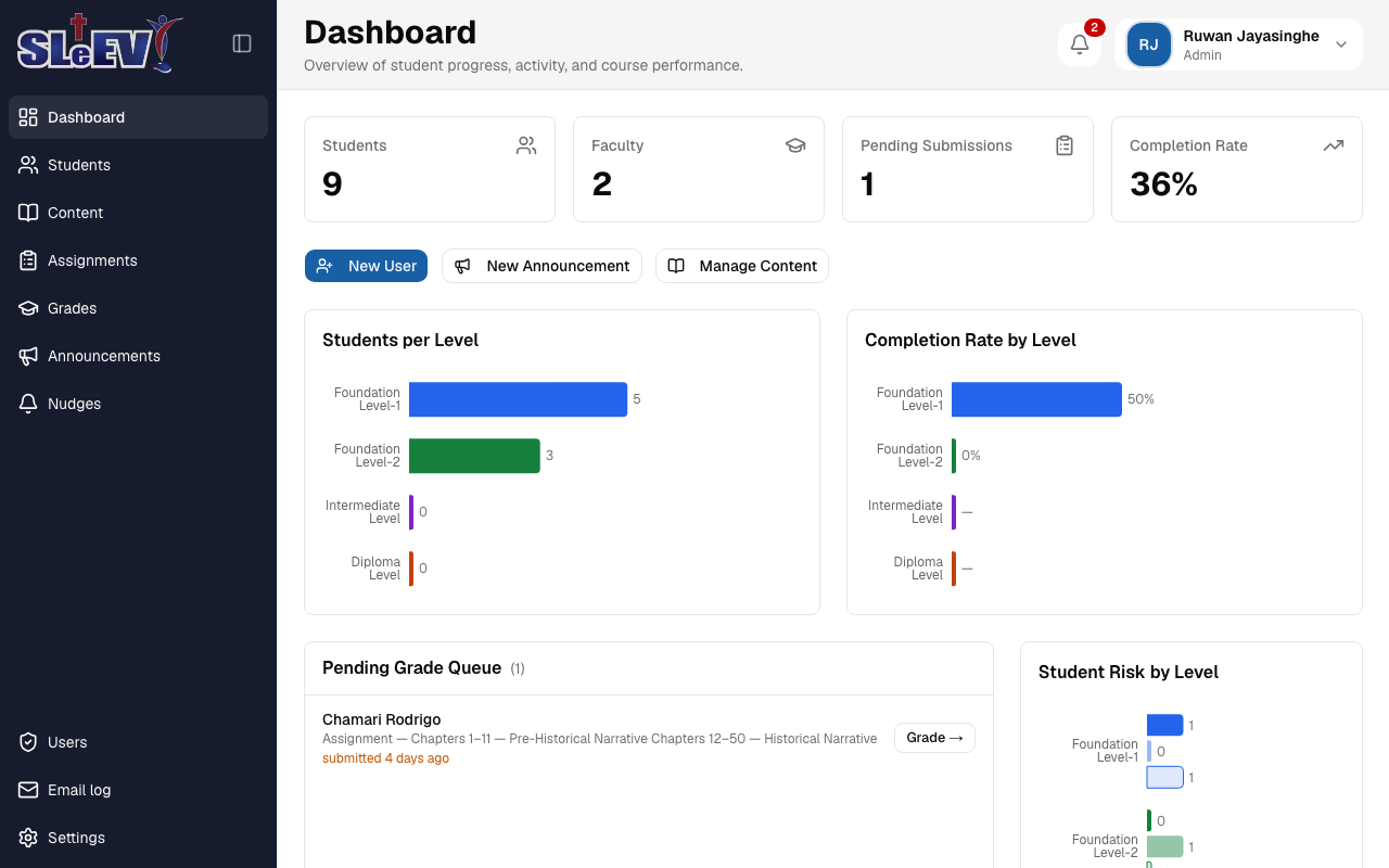 The admin dashboard: stat cards, New User / New Announcement / Manage Content buttons, Students per Level and Completion Rate by Level charts, a Pending Grade Queue and Student Risk by Level
